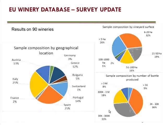 Environmental and Economic Impacts of Vineyard and Winery Inputs results of a EU study