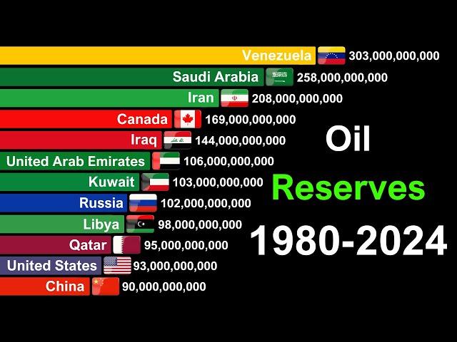 Oil Reserves by Country: Data from 1980 to 2024