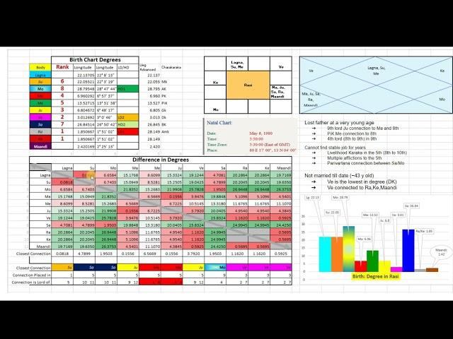 Astrological Insights Made Easy: Exploring the Degree System with Excel