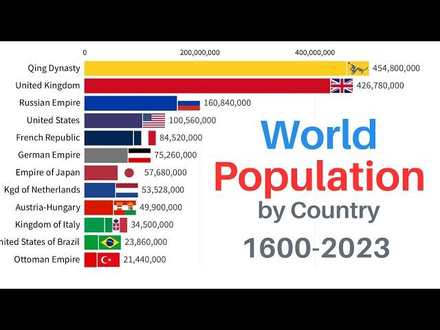 World Population by Country | 1600-2023