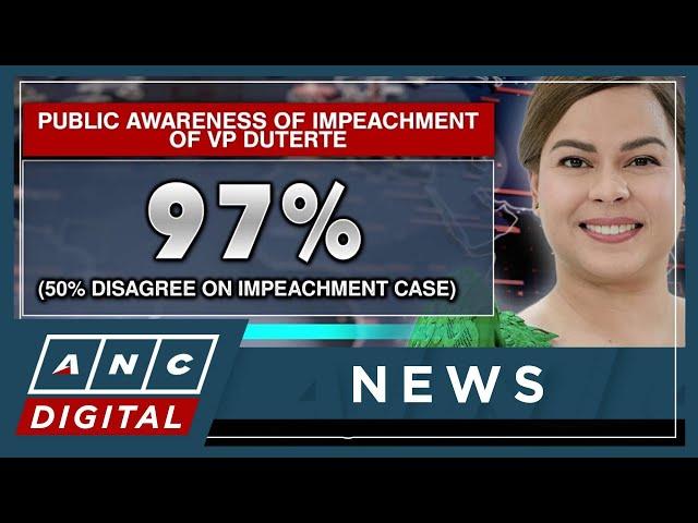 Pulse Asia survey finds widespread awareness of VP Duterte impeachment; 50% disagree | ANC