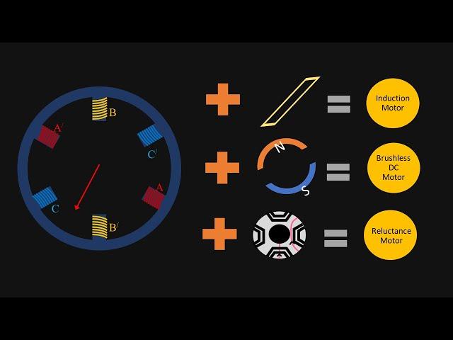 Motor Control From Scratch - Part2 | How does a motor rotate?