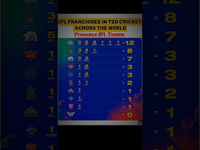 IPL Franchisees Global Teams& Trophies 