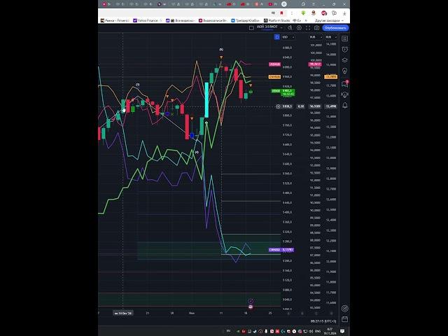 Индекс  s&p500  #us500    прогноз на сегодня 19.11.24 #shorts