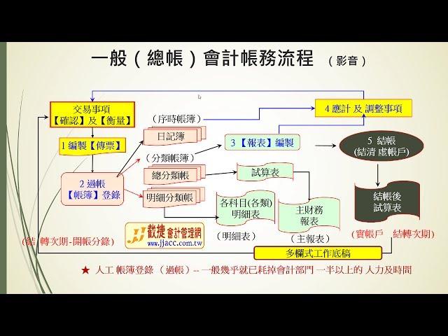 JJ-會計帳務流程-人工作業（中小企業ERP電腦整合與會計管理--JJ影音系列）