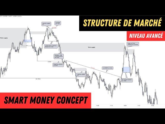 MAXIMISER tes gains grâce au TRADE MANAGEMENT | SMART MONEY CONCEPT | FOREX