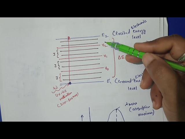 UV-Visible Spectroscopy- Basic principle and Instrumentation