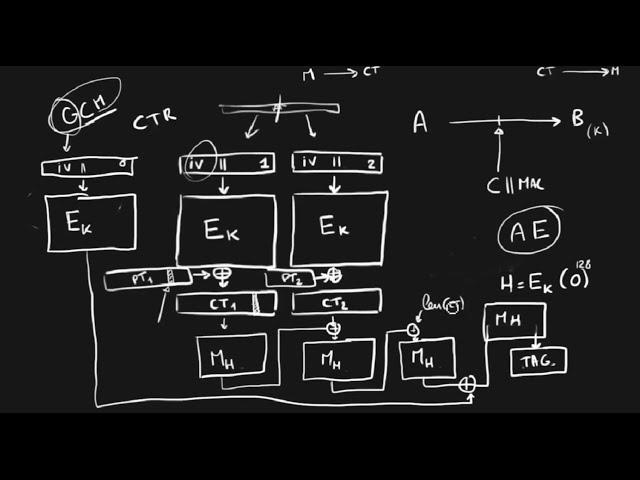 What is GCM? Galois Counter Mode (of operation) (usually seen as AES-GCM)