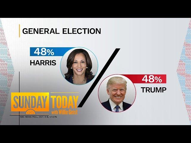 Harris loses 5 point lead, now deadlocked with Trump in NBC poll