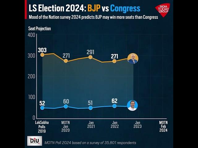 Mood Of The Nation Survey's Predictions For Lok Sabha Elections 2024 | India Today News