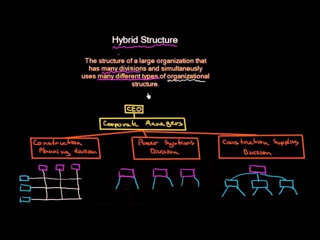 Hybrid Organisational Structure | Organisational Design | MeanThat