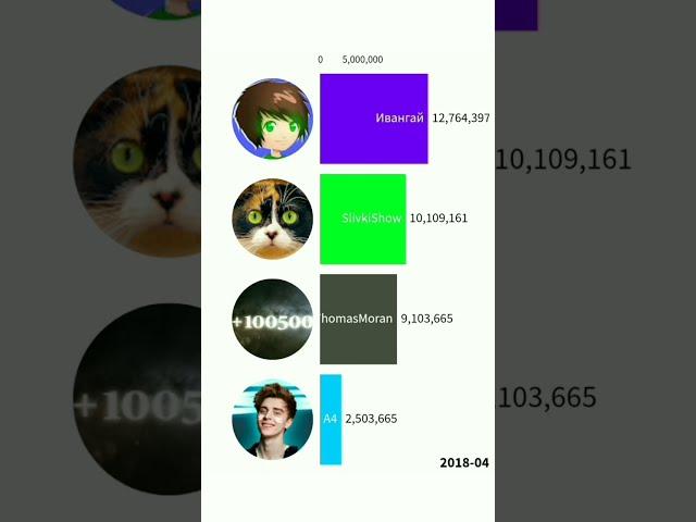 Лидеры ютуба (A4 VS Ивангай VS SLivkiShow VS AdamthomasMoran) #Shorts