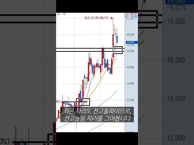킵스파마로 보는 추세선+지지저항 매수 타점 잡는 법