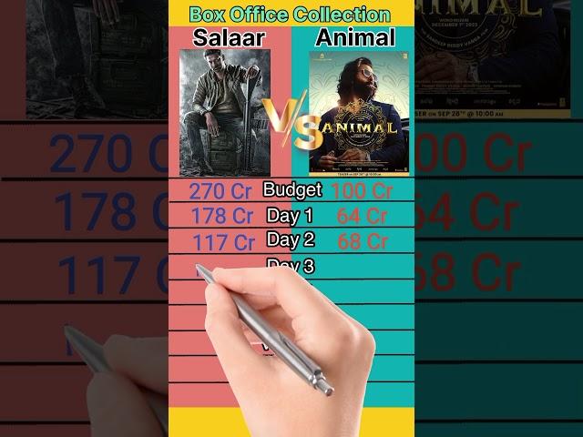 Salaar vs Animal Movie Box Office Collection Comparison || #shorts #short #salaar #animal