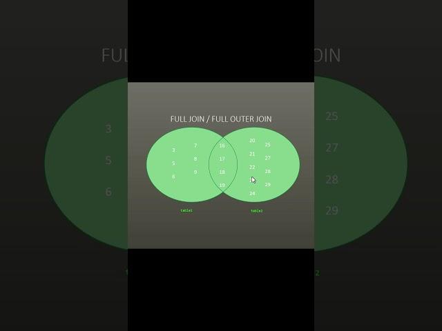 SQL Server FULL JOINs in 60 seconds #shorts #sqlserver #fulljoin