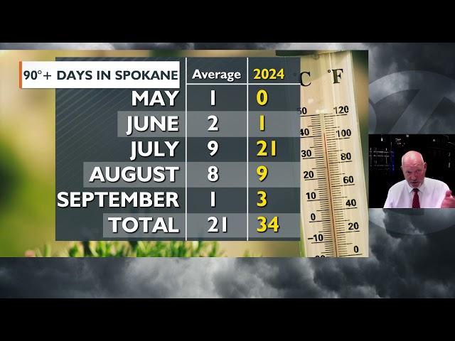 Spokane and Coeur d'Alene forecast by the Numbers