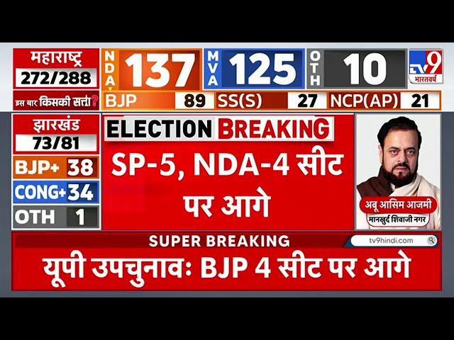 UP, Maharashtra and Jharkhand Election Result: यूपी के आंकड़े में तेजी से बदलाव | BJP | SP