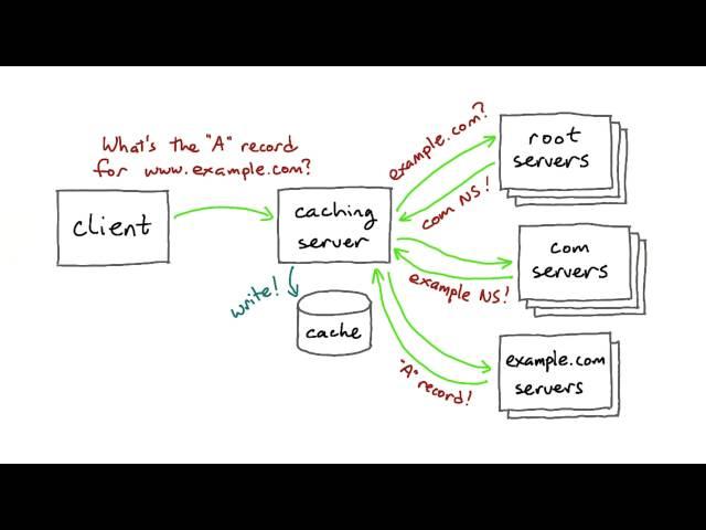 DNS is Distributed with Caching