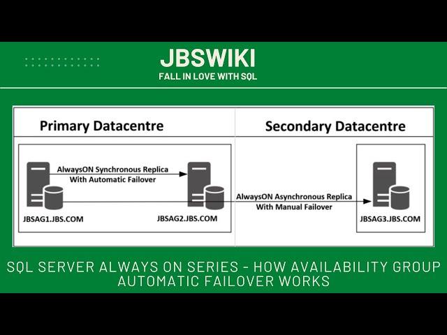 SQL Server Always On Series - How Availability group Automatic Failover Works #jbswiki