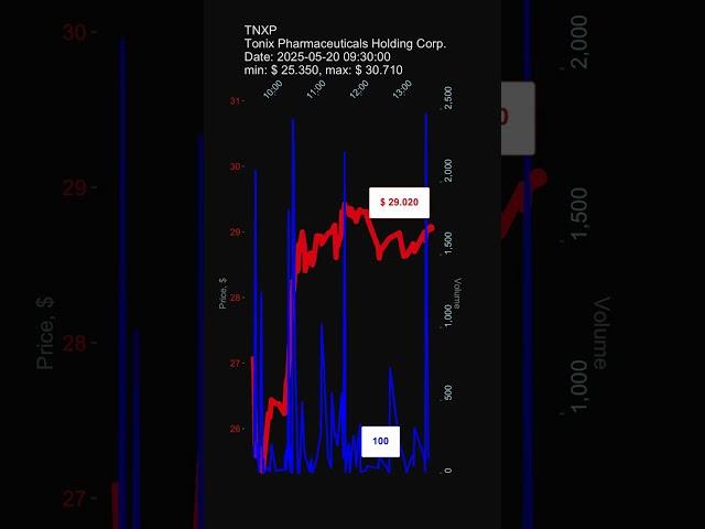 TNXP, Tonix Pharmaceuticals Holding Corp., 2025-05-20, stock prices dynamics, stock of the day