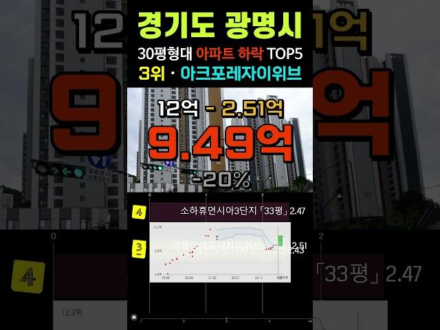광명시 아파트 -29% 하락 순위 TOP5. 경기도 8월 30평형 급매 급매물 하락 전망 시세 #철산동 #소하동 #광명동 #일직동 #광명아파트 #경매 #갭투자 #부동산 #분양가
