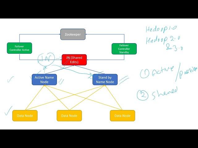 Hadoop: Hadoop 3.0 High Availability | Hadoop 2.0 High Availability | High Availability|HA