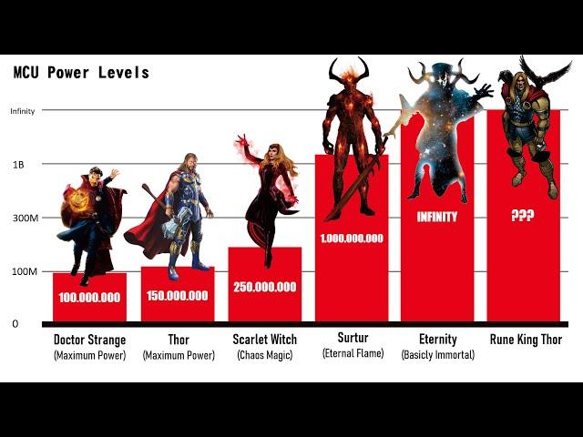 MCU MOST POWERFUL CHARACTERS POWER LEVELS COMPARISON 2023