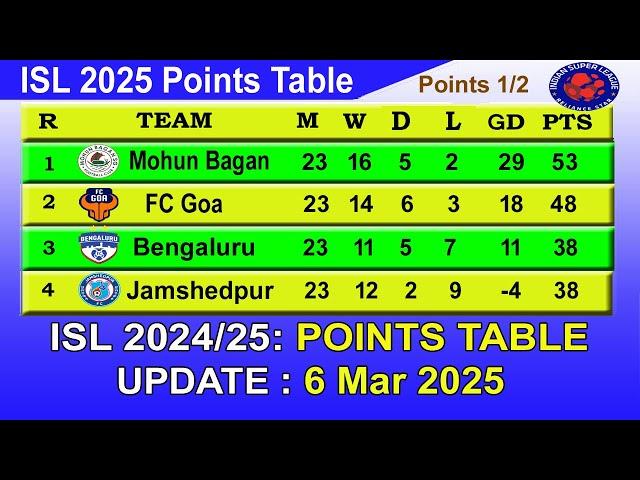 HERO ISL 2025 Points Table - LAST UPDATE 06/03/2025 | HERO ISL 2025 Table