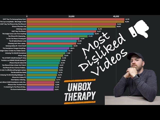 Unbox Therapy : Most Disliked Videos Race | LaterClips | Lewis George