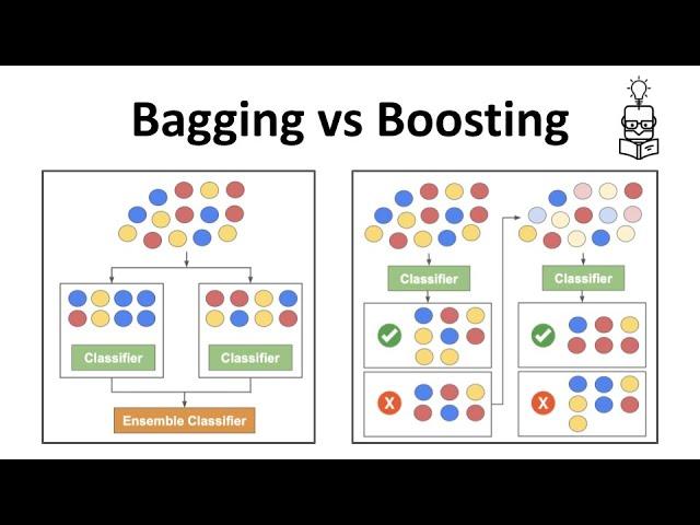 Bagging vs Boosting - Ensemble Learning In Machine Learning Explained