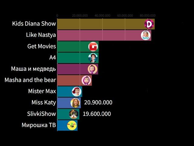 ТОП 10 ЮТУБ - КАНАЛОВ СНГ ПО ПОДПИСЧИКАМ [2015 - 2021]