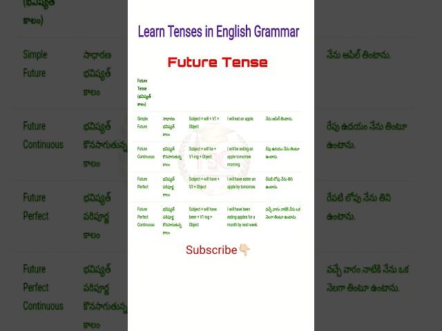 Learn Tenses in English grammar in telugu tenses in english grammar with example #tenses #shortsfeed