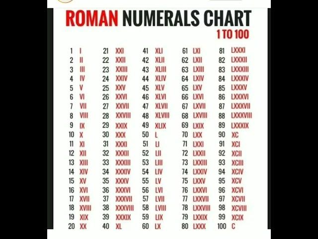 Roman numbers 1 to 100