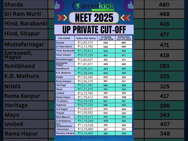 UP Private MBBS College Cut-off 2025 #upprivatecollege #neet2025