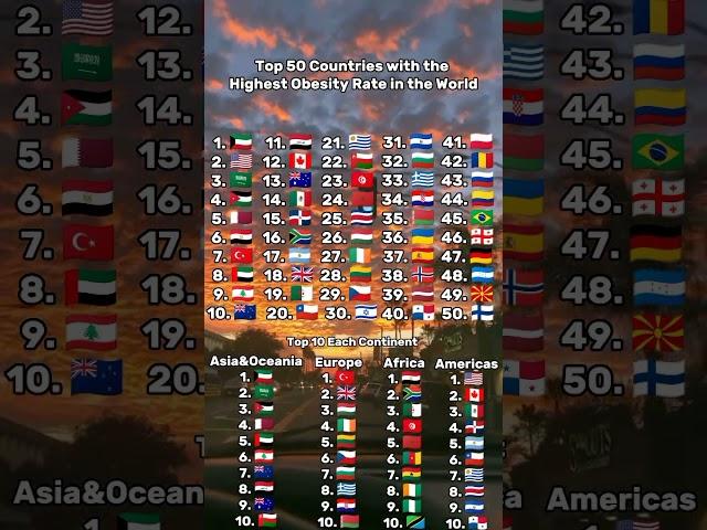 Top 50 Countries with the Highest Obesity Rate in the World #country #obesityrate #geography #top