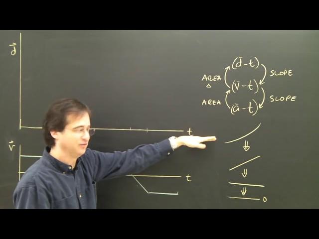 Velocity to Distance (position) Time Graph Tutorial