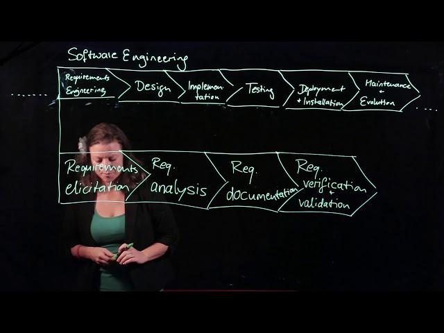 Requirements Engineering lecture 2: process