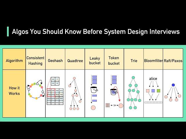 Algorithms You Should Know Before System Design Interviews