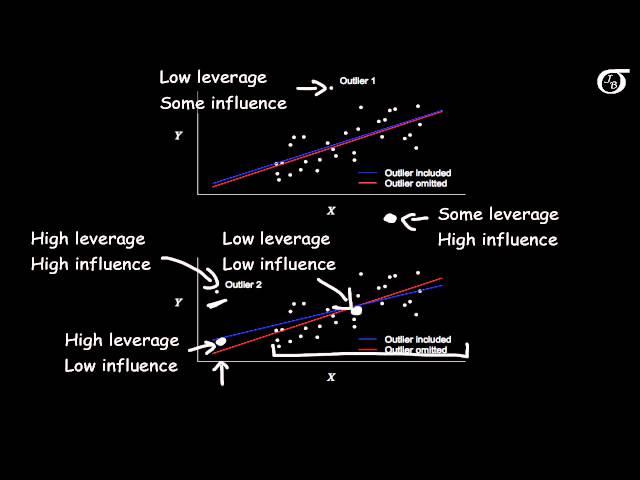 Leverage and Influential Points in Simple Linear Regression