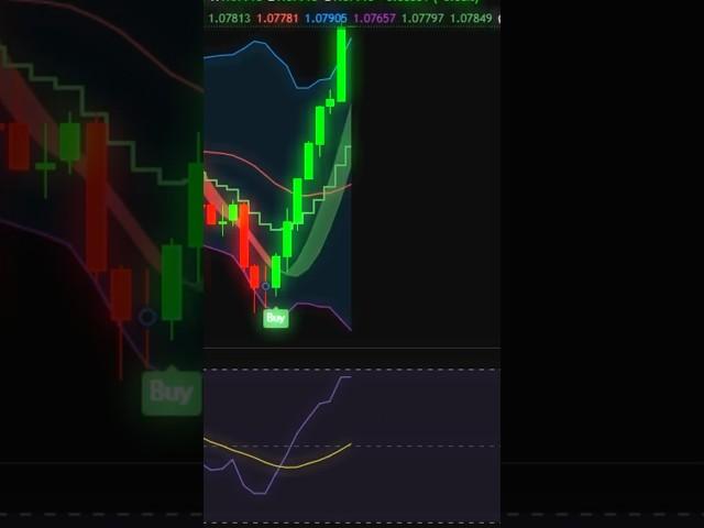  Bollinger Bands + MA + RSI = The Ultimate Trio for Smart Trading! | #trading #tradingindicators