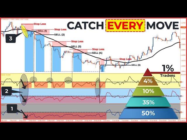  The FASTEST Way to Become Profitable... (Advanced EMA-CCI Strategy)