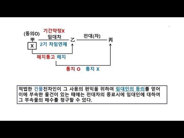 민법 시선집중 35강 (임차권의 양도와 전대)