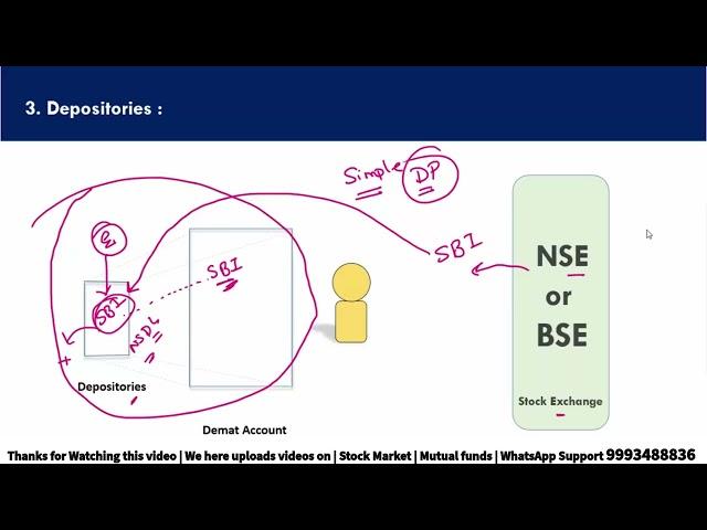 SEBI – The Regulator for Capital Market Depositories_Where to Invest?