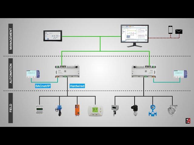 BMS Building Management System - An Introduction...  with basic features & history