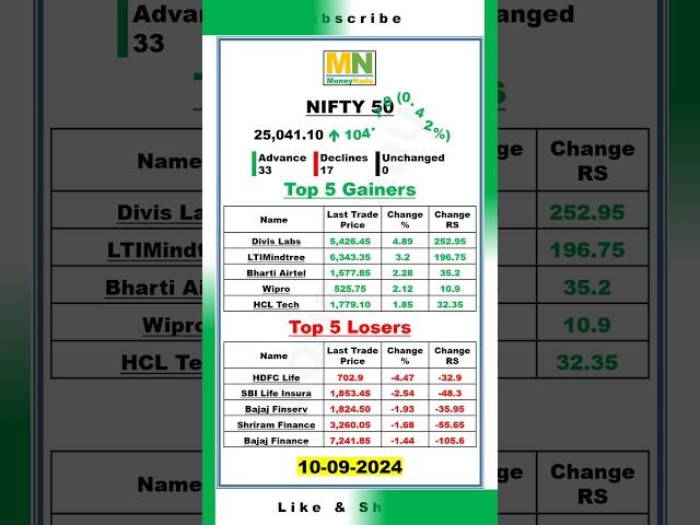 NIFTY 50 | 10.09.2024 | Closing | Index #moneynadu #stockmarket #index #nifty #nseindia