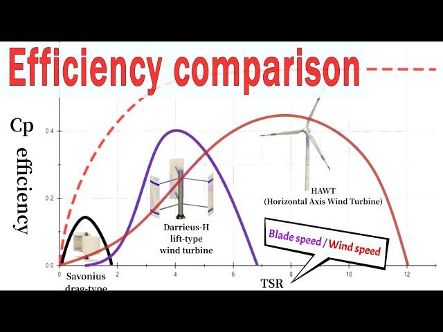 Comparison of the efficiency of various wind turbines, Darrieus,Savonius and HAWT