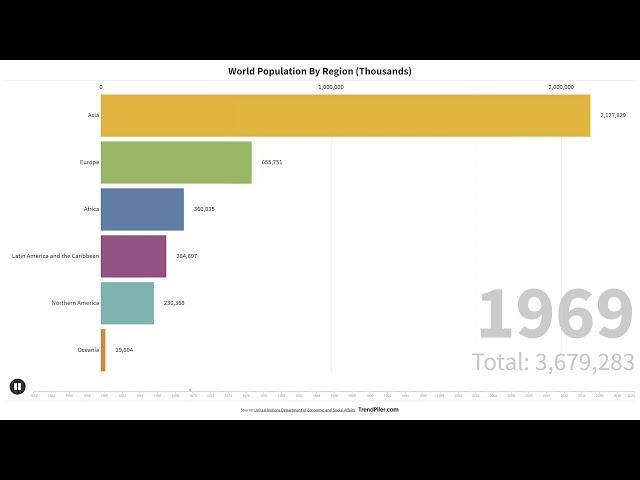 World Population By Region (Thousands) - Bar Chart Race via TrendPiler.com