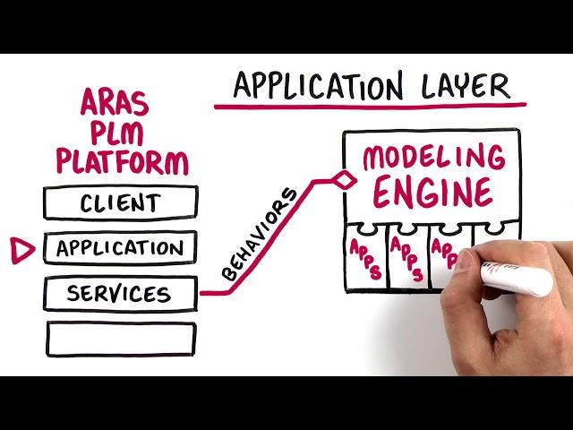 Inside the Aras PLM Platform