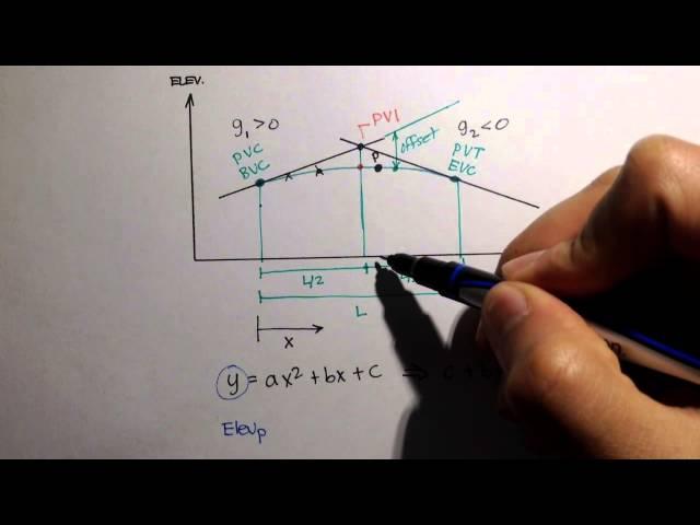 Advanced Geomatics: Elevation Equation