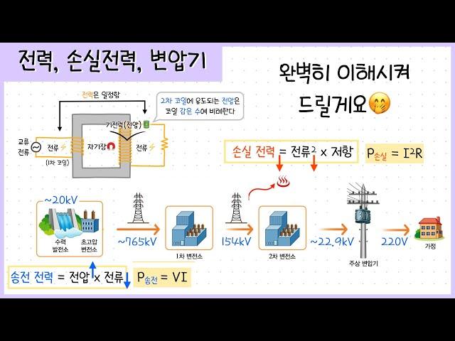 [고1_발전과 신재생] 1강. 전력￨손실 전력￨변압기￨전자기 유도 현상️